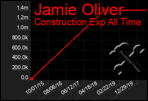 Total Graph of Jamie Oliver