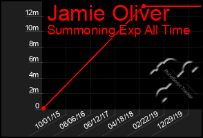 Total Graph of Jamie Oliver