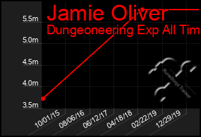 Total Graph of Jamie Oliver