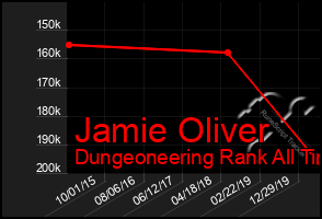 Total Graph of Jamie Oliver