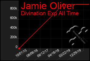 Total Graph of Jamie Oliver