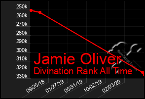 Total Graph of Jamie Oliver