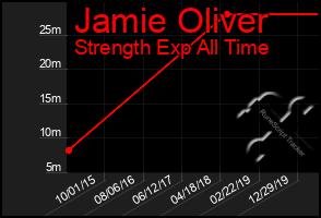 Total Graph of Jamie Oliver