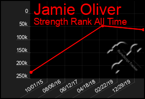 Total Graph of Jamie Oliver