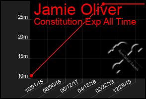 Total Graph of Jamie Oliver