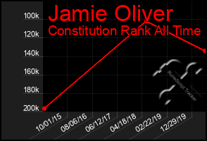 Total Graph of Jamie Oliver