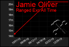 Total Graph of Jamie Oliver