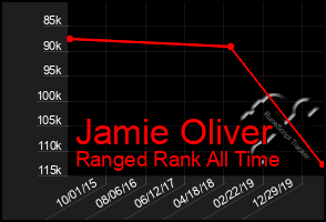 Total Graph of Jamie Oliver