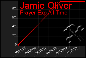 Total Graph of Jamie Oliver