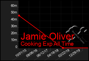 Total Graph of Jamie Oliver