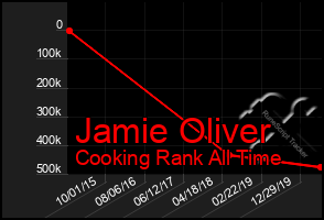 Total Graph of Jamie Oliver