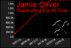 Total Graph of Jamie Oliver