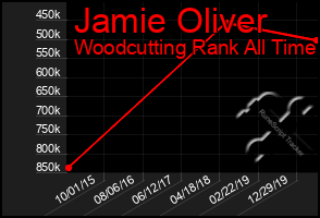 Total Graph of Jamie Oliver