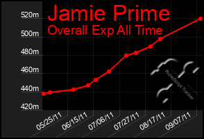 Total Graph of Jamie Prime