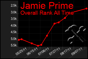 Total Graph of Jamie Prime