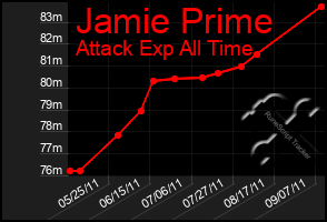 Total Graph of Jamie Prime