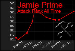 Total Graph of Jamie Prime