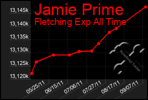 Total Graph of Jamie Prime