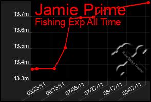 Total Graph of Jamie Prime