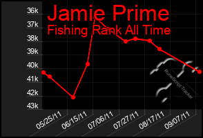 Total Graph of Jamie Prime