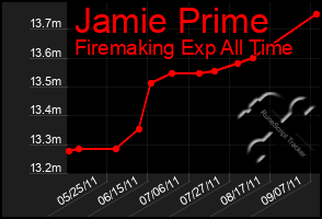 Total Graph of Jamie Prime