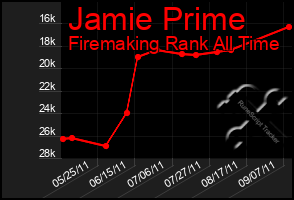 Total Graph of Jamie Prime