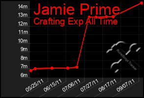 Total Graph of Jamie Prime