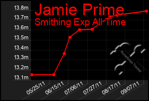 Total Graph of Jamie Prime