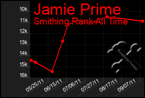 Total Graph of Jamie Prime