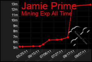 Total Graph of Jamie Prime