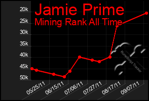 Total Graph of Jamie Prime