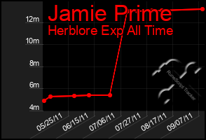 Total Graph of Jamie Prime