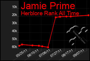 Total Graph of Jamie Prime