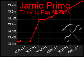 Total Graph of Jamie Prime