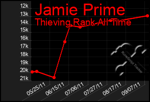 Total Graph of Jamie Prime