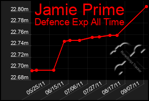 Total Graph of Jamie Prime