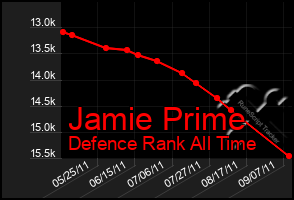 Total Graph of Jamie Prime