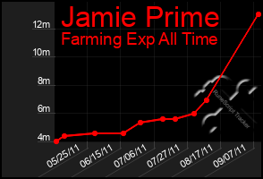 Total Graph of Jamie Prime