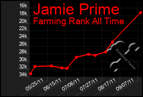 Total Graph of Jamie Prime