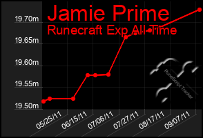 Total Graph of Jamie Prime