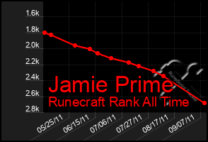 Total Graph of Jamie Prime