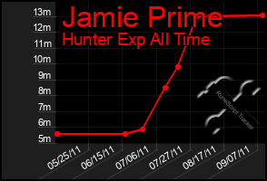 Total Graph of Jamie Prime