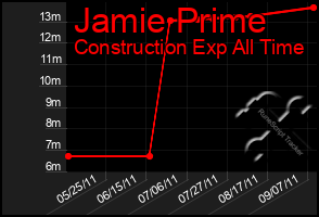 Total Graph of Jamie Prime