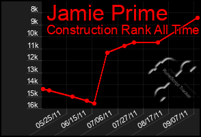 Total Graph of Jamie Prime