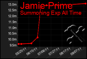 Total Graph of Jamie Prime