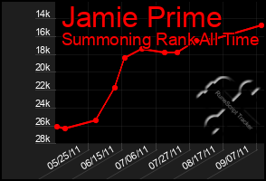 Total Graph of Jamie Prime