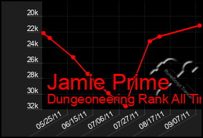 Total Graph of Jamie Prime