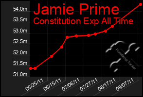 Total Graph of Jamie Prime