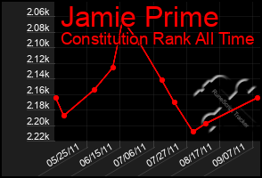 Total Graph of Jamie Prime