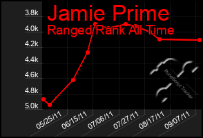 Total Graph of Jamie Prime